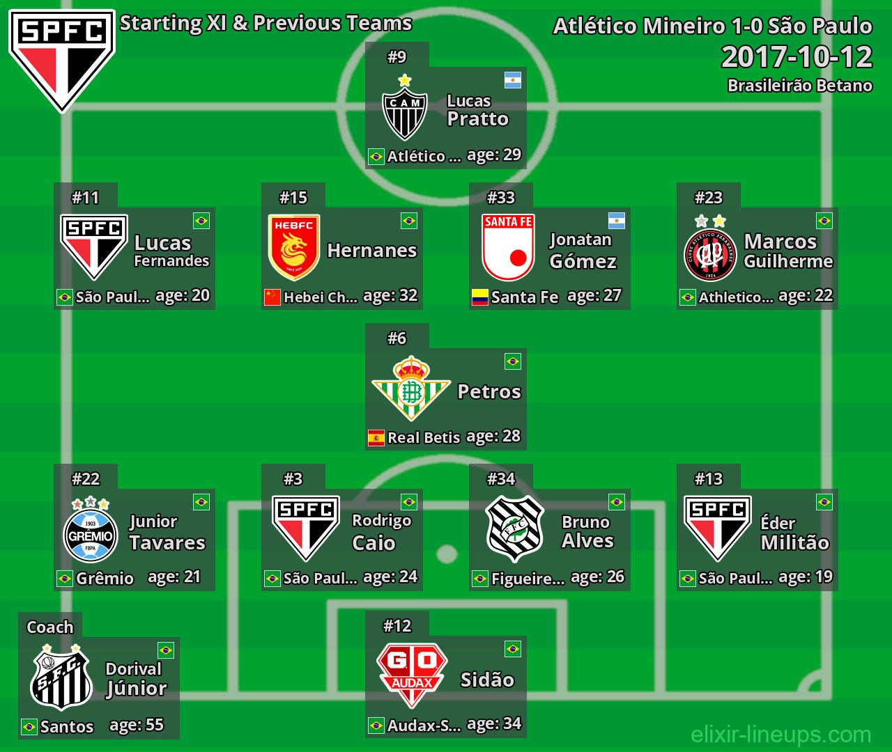 São Paulo Starting XI & Previous Teams 2017-10-12