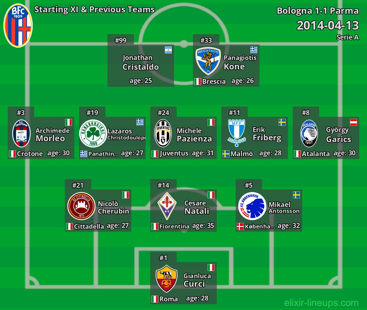 Bologna Starting XI & Previous Teams 2014-04-13