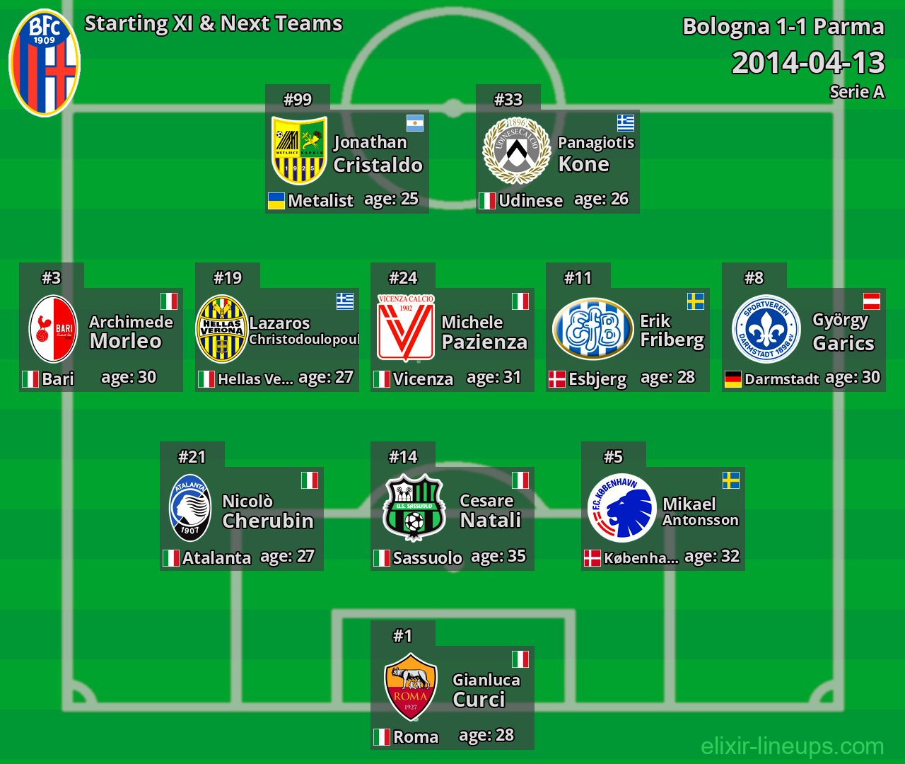 Bologna Starting XI & Next Teams 2014-04-13