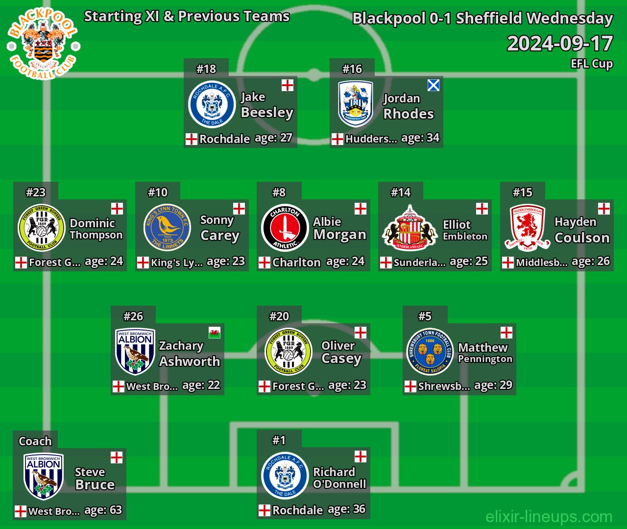 Blackpool Starting XI & Previous Teams 2024-09-17