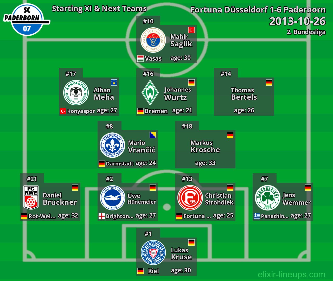Paderborn Starting XI & Next Teams 2013-10-26