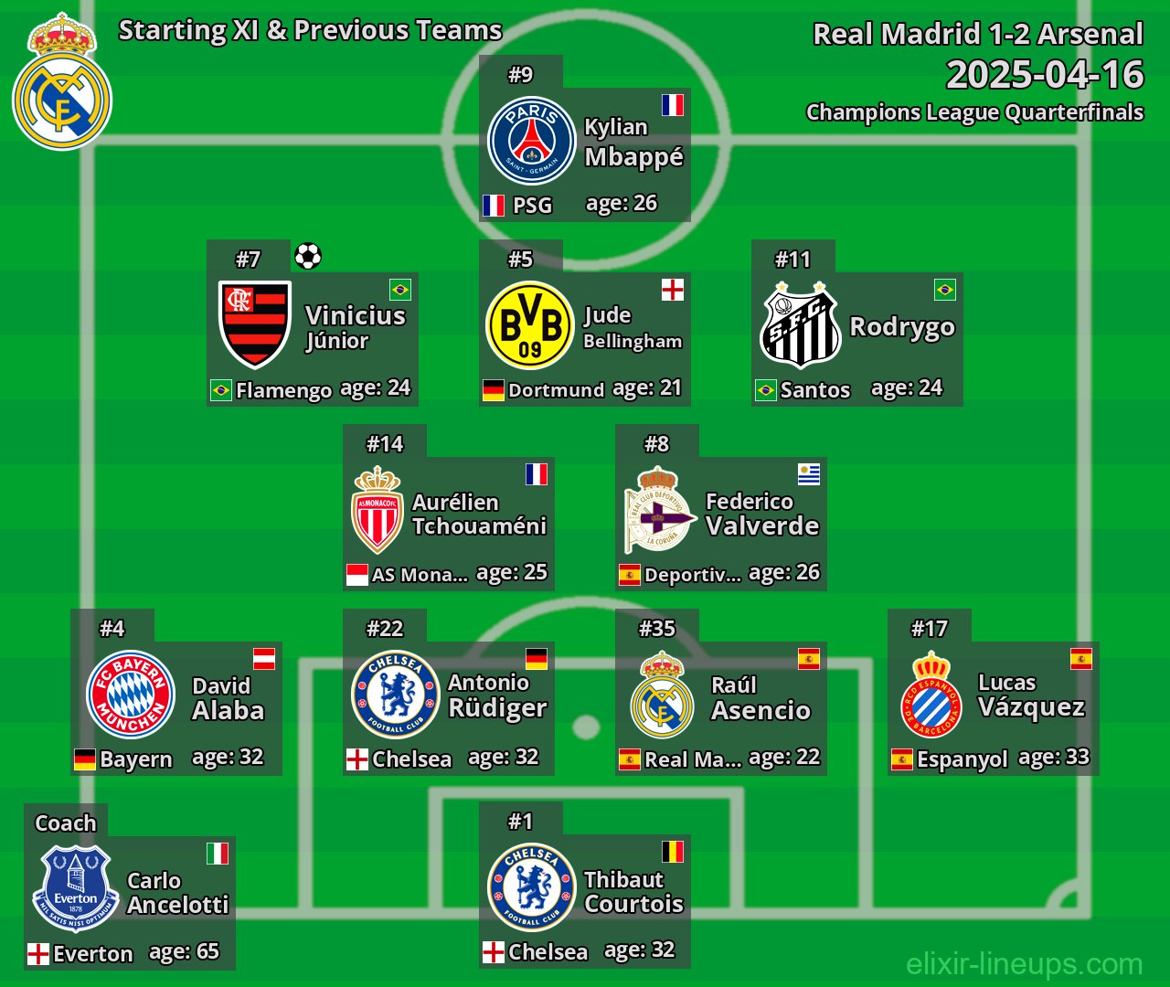 Real Madrid Starting XI & Previous Teams 2025-04-16