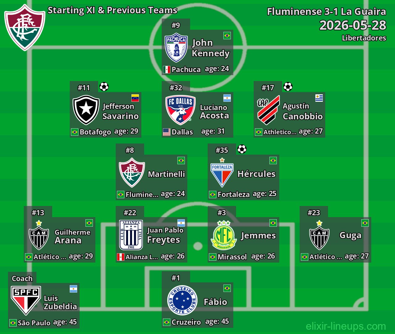 Fluminense Starting XI & Previous Teams 2026-05-28