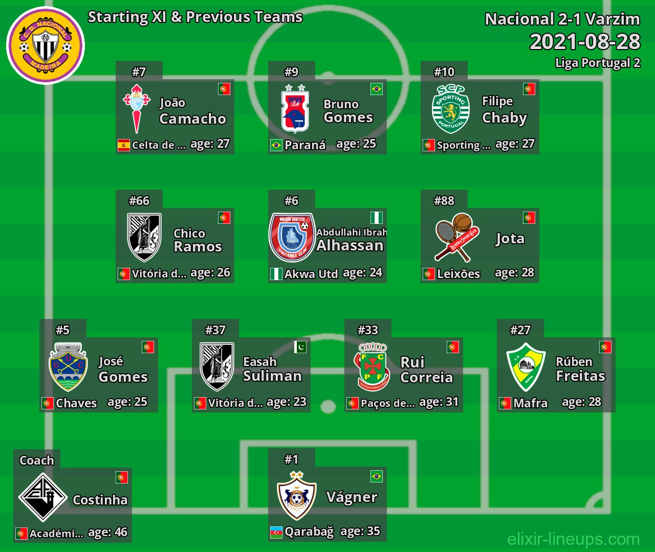Nacional Starting XI & Previous Teams 2021-08-28