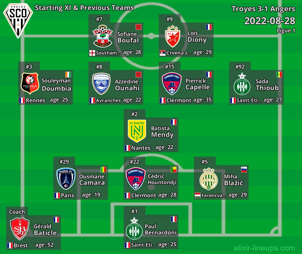 Angers Starting XI & Previous Teams 2022-08-28