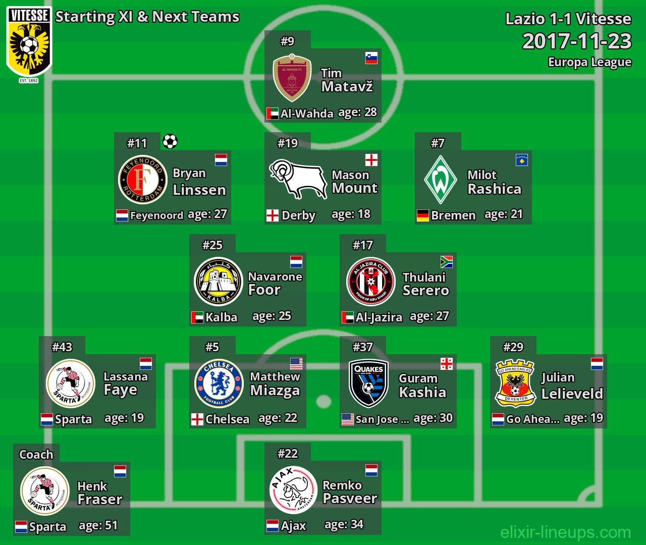 Vitesse Starting XI & Next Teams 2017-11-23
