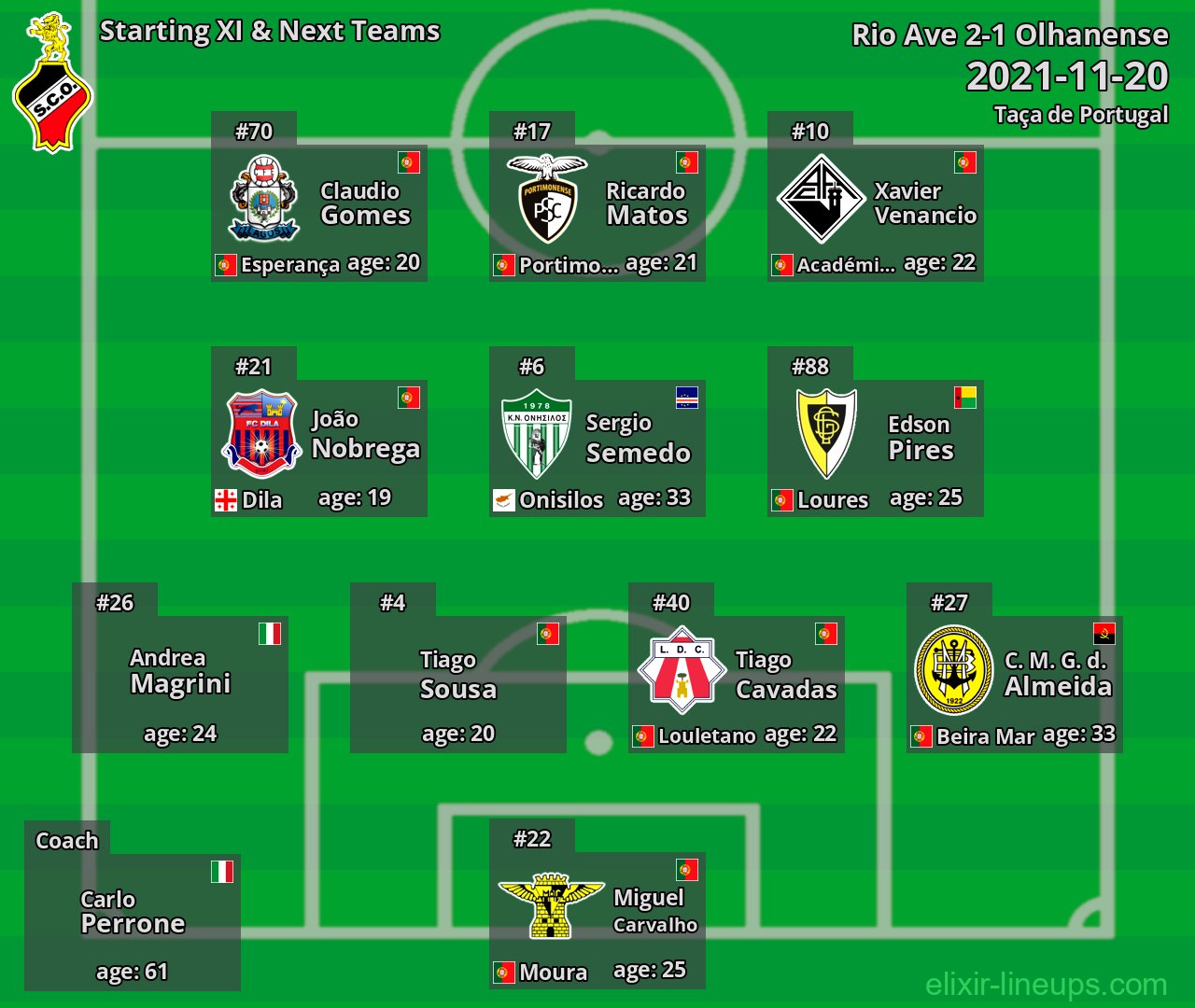 Olhanense Starting XI & Next Teams 2021-11-20