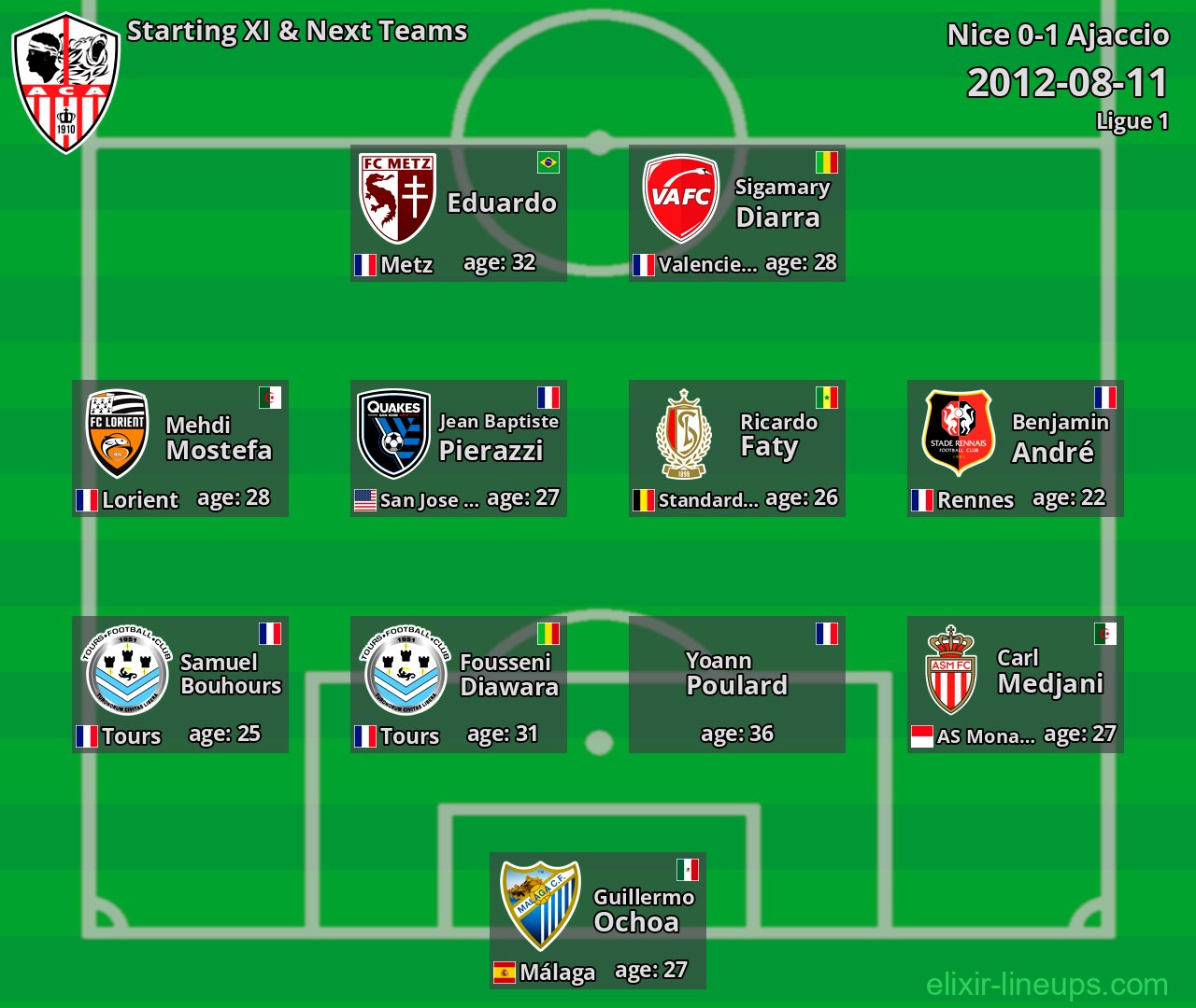 Ajaccio Starting XI & Next Teams 2012-08-11