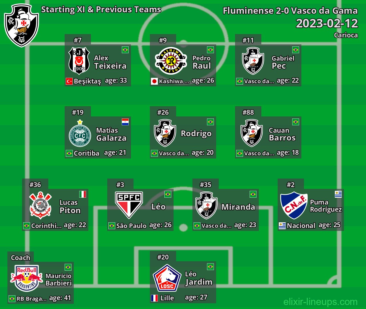 Vasco da Gama Starting XI & Previous Teams 2023-02-12