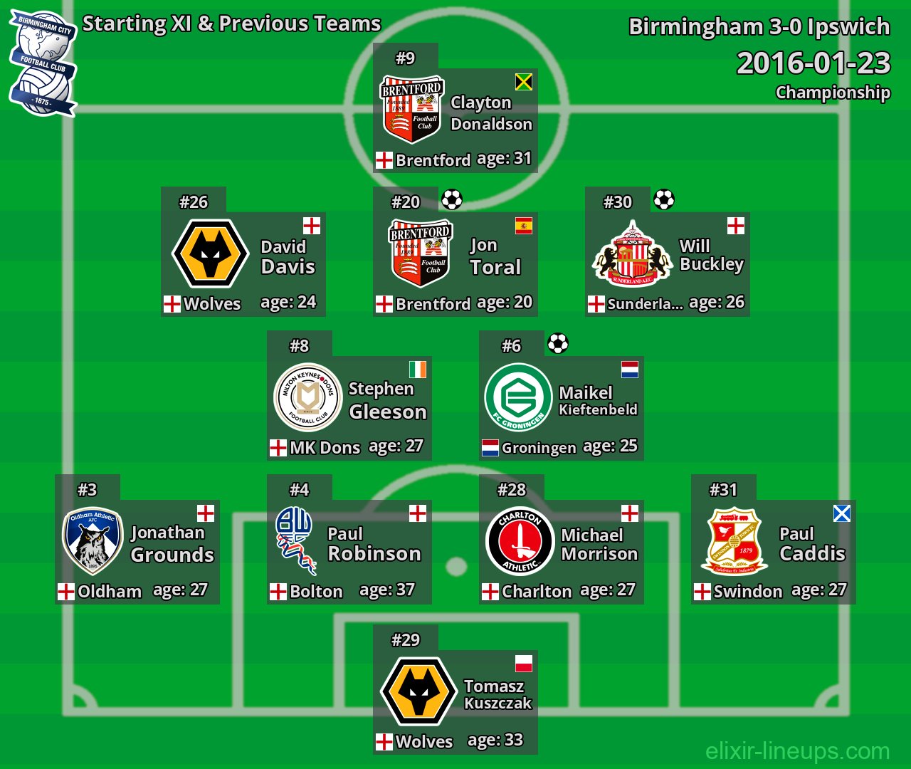 Birmingham Starting XI & Previous Teams 2016-01-23