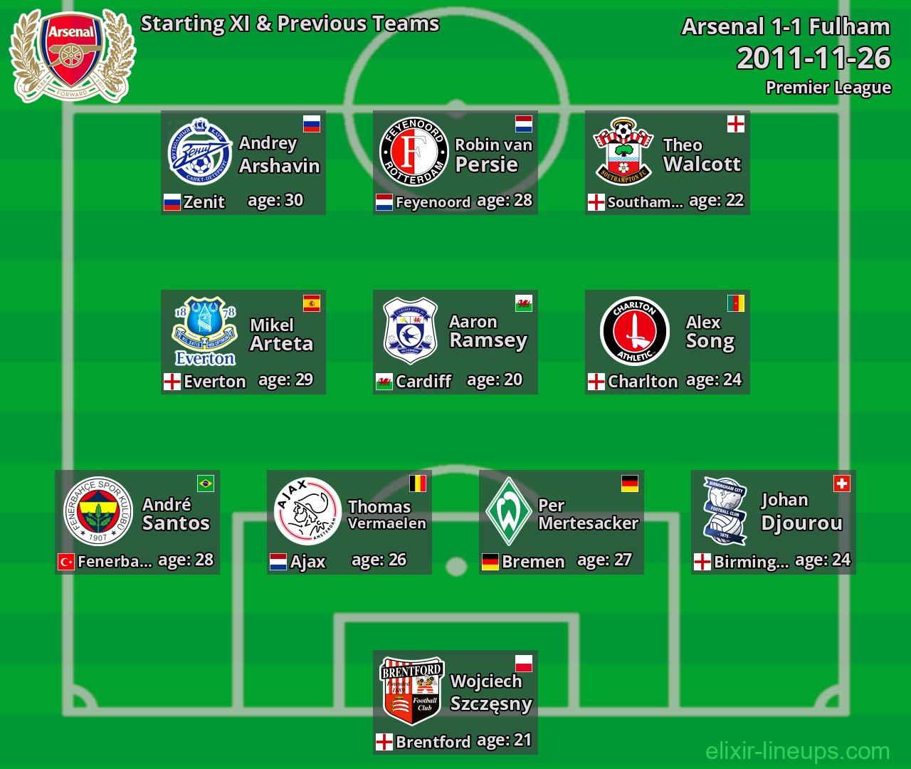 Arsenal Starting XI & Previous Teams 2011-11-26
