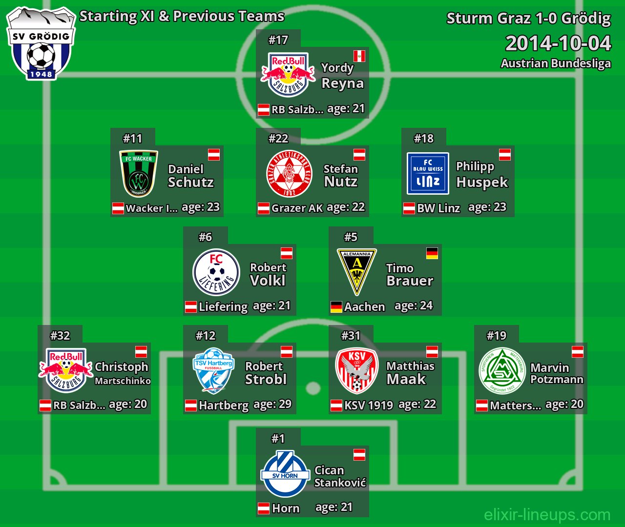 Grödig Starting XI & Previous Teams 2014-10-04