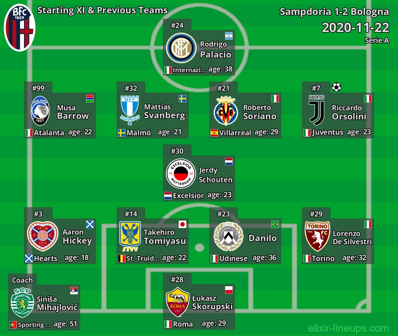 Bologna Starting XI & Previous Teams 2020-11-22