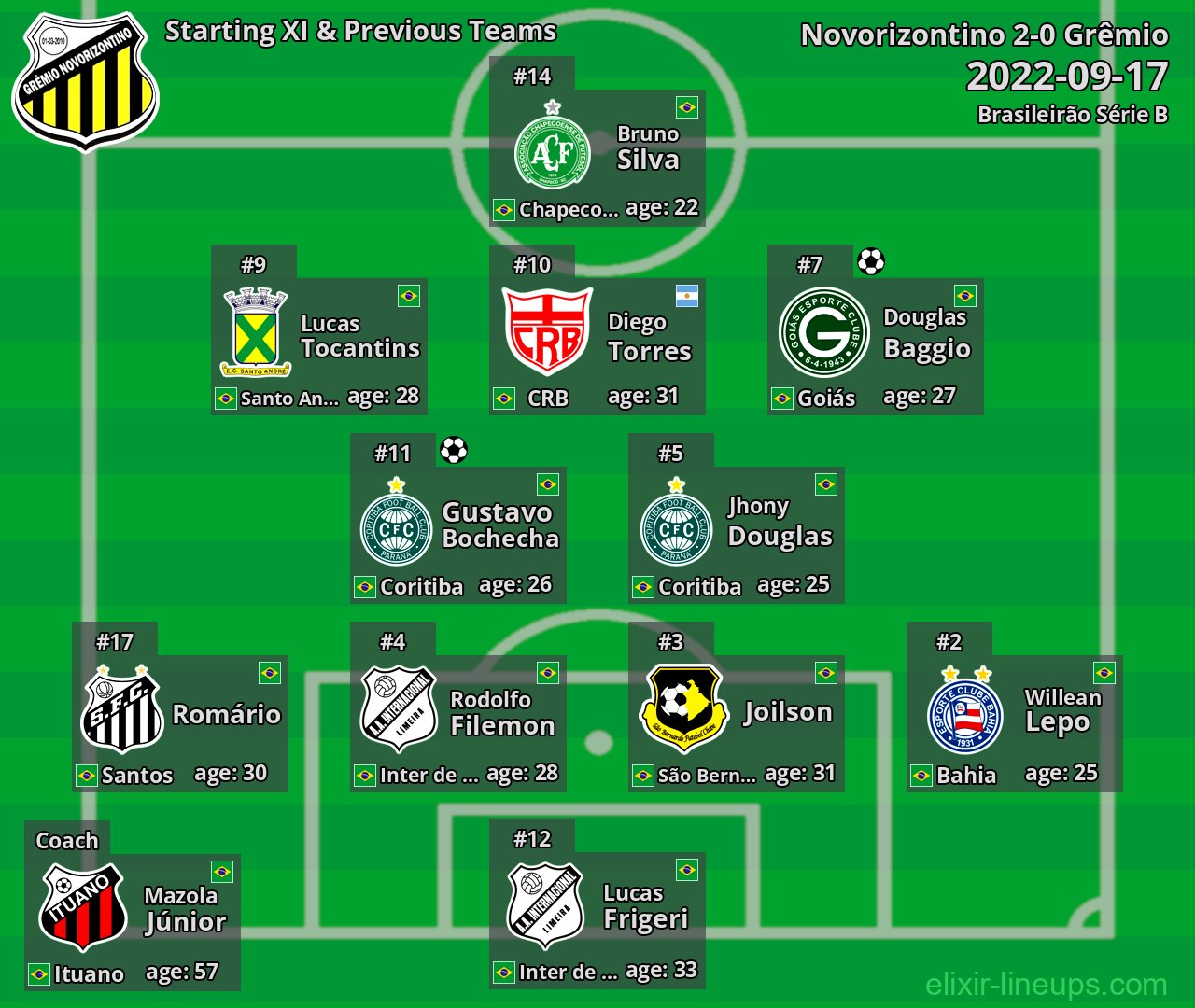 Novorizontino Starting XI & Previous Teams 2022-09-17