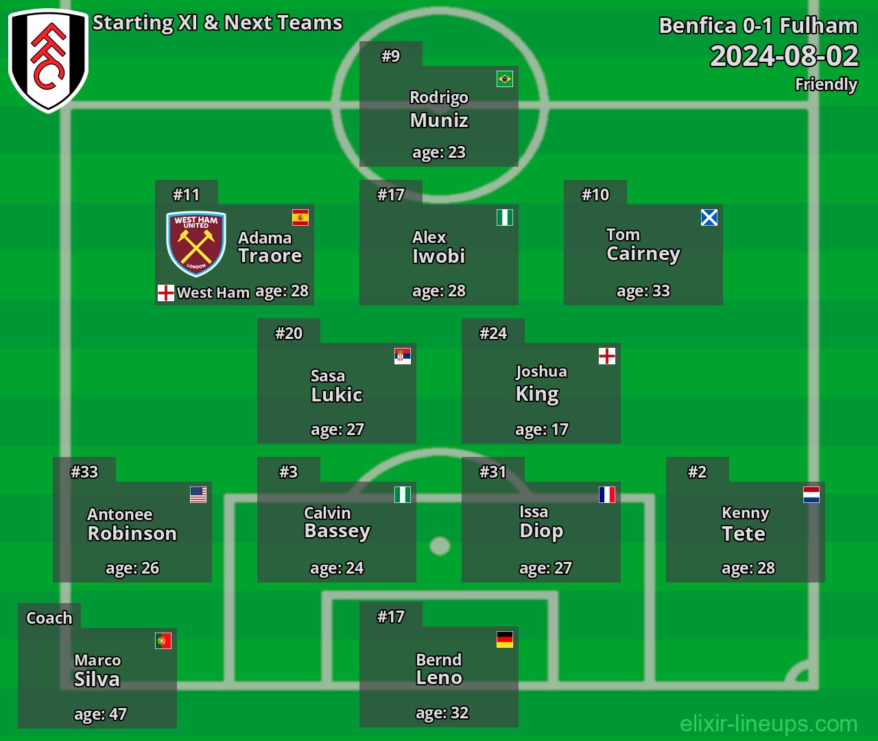 Fulham Starting XI & Next Teams 2024-08-02