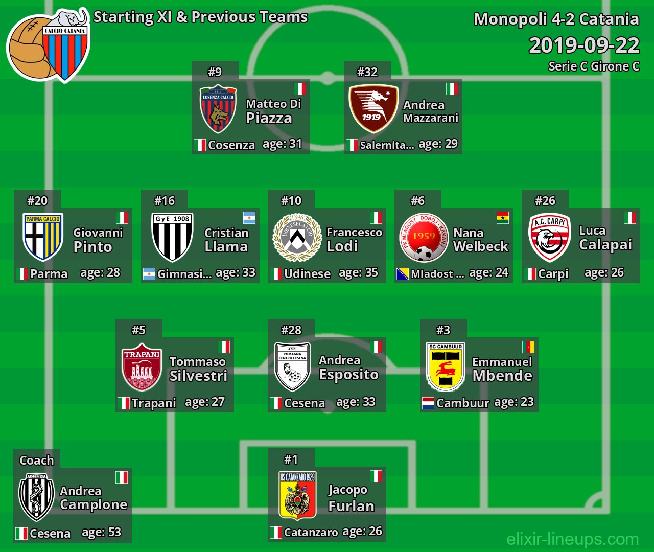 Catania Starting XI & Previous Teams 2019-09-22