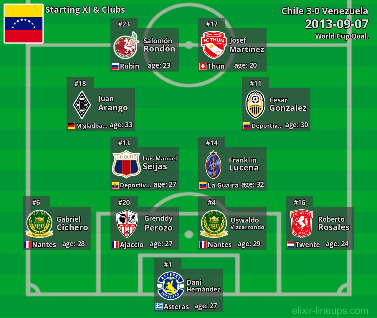 Venezuela Starting XI 2013-09-07