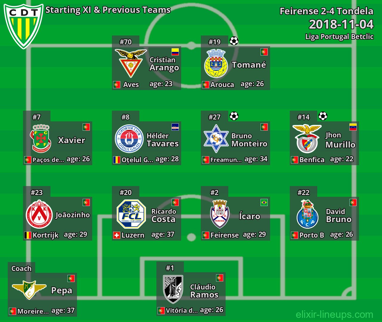 Tondela Starting XI & Previous Teams 2018-11-04