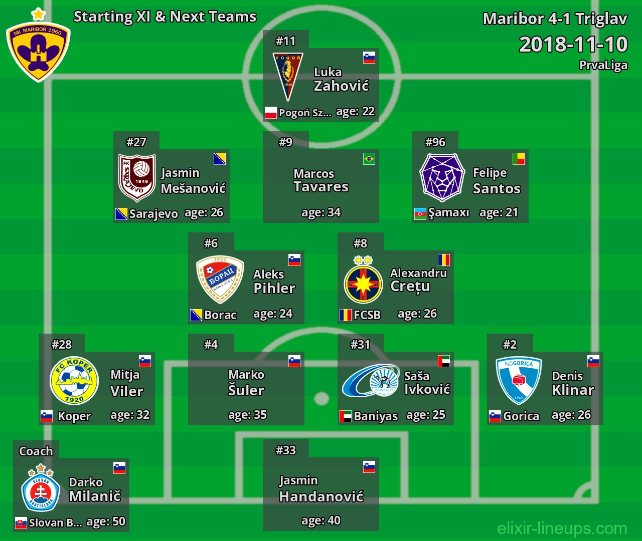 Maribor Starting XI & Next Teams 2018-11-10