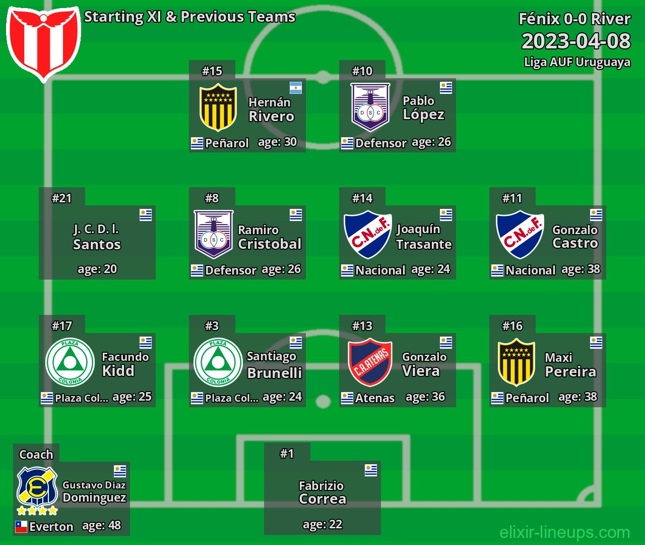 River Starting XI & Previous Teams 2023-04-08