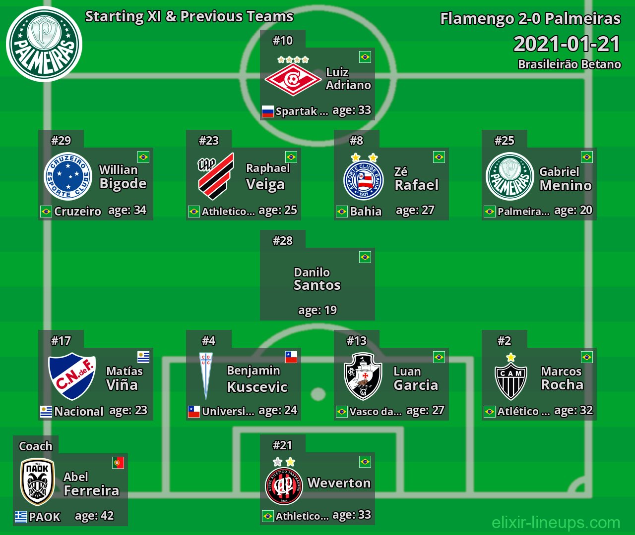 Palmeiras Starting XI & Previous Teams 2021-01-21