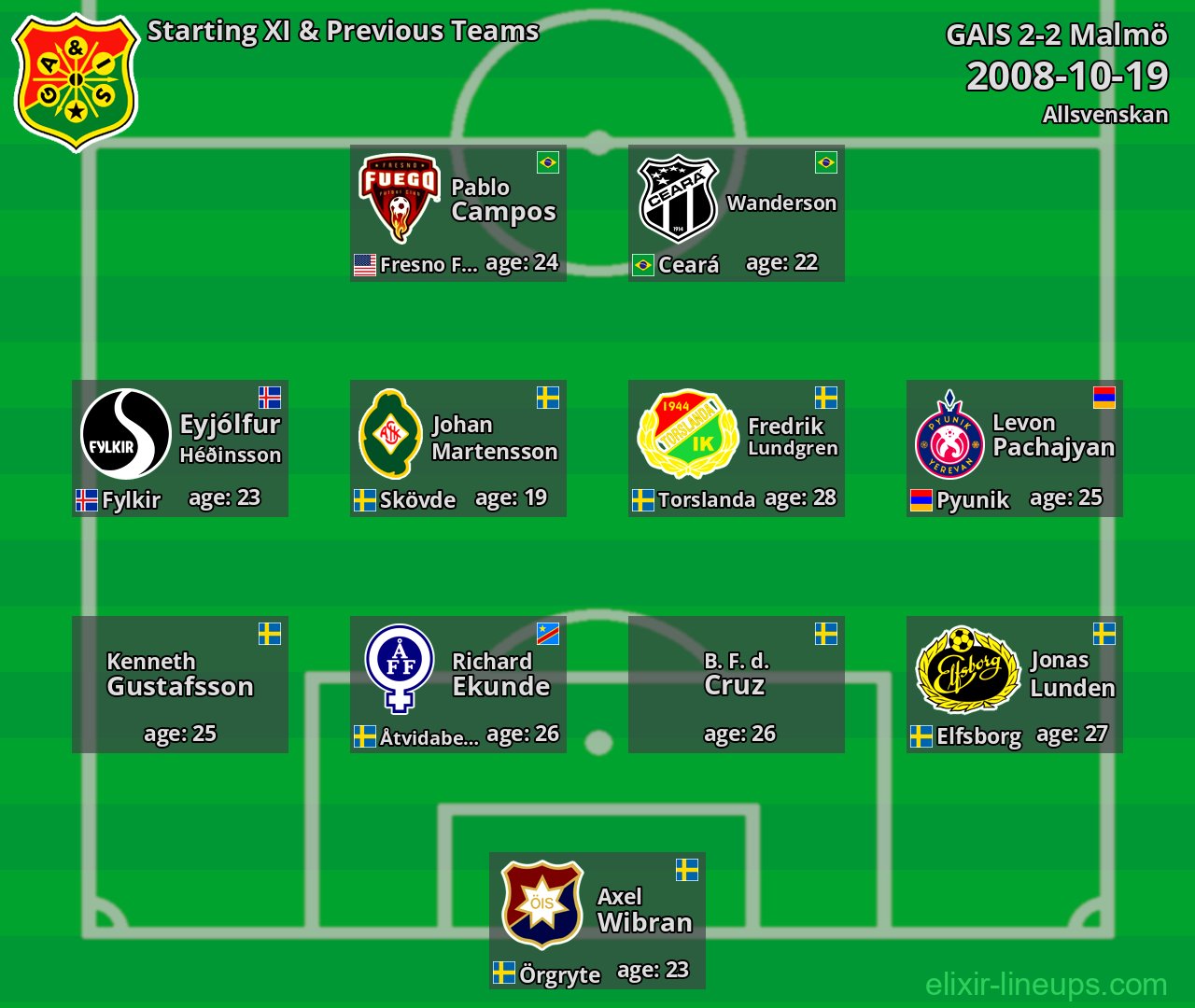 GAIS Starting XI & Previous Teams 2008-10-19