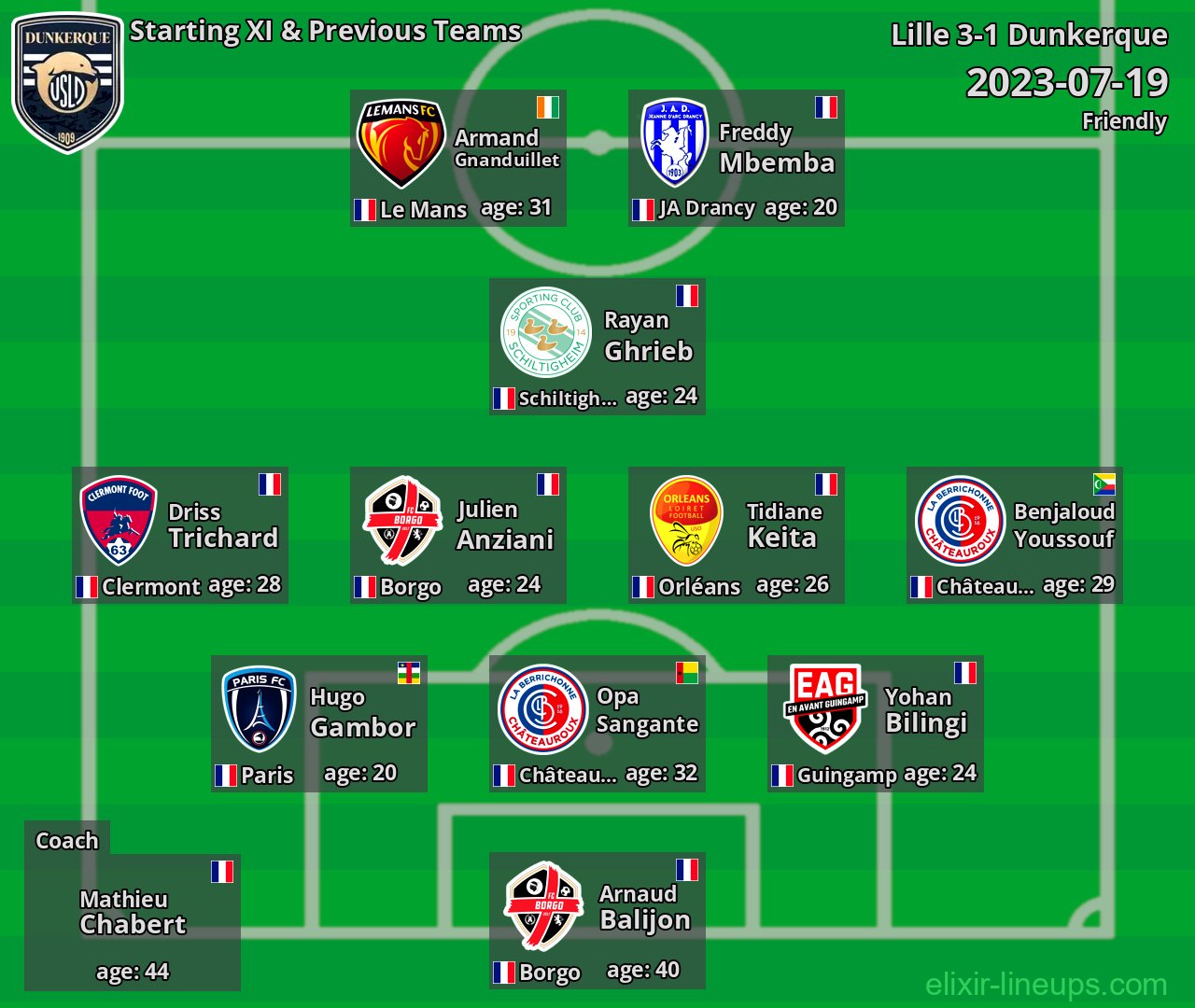 Dunkerque Starting XI & Previous Teams 2023-07-19