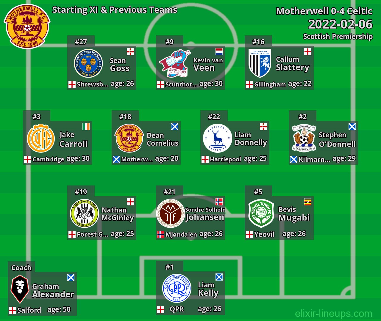 Motherwell Starting XI & Previous Teams 2022-02-06