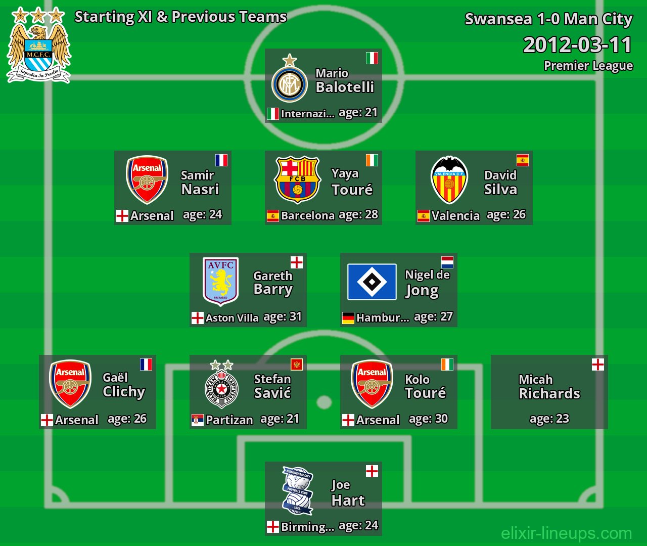 Man City Starting XI & Previous Teams 2012-03-11