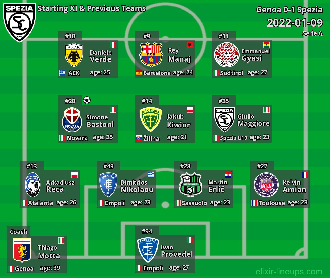 Spezia Starting XI & Previous Teams 2022-01-09