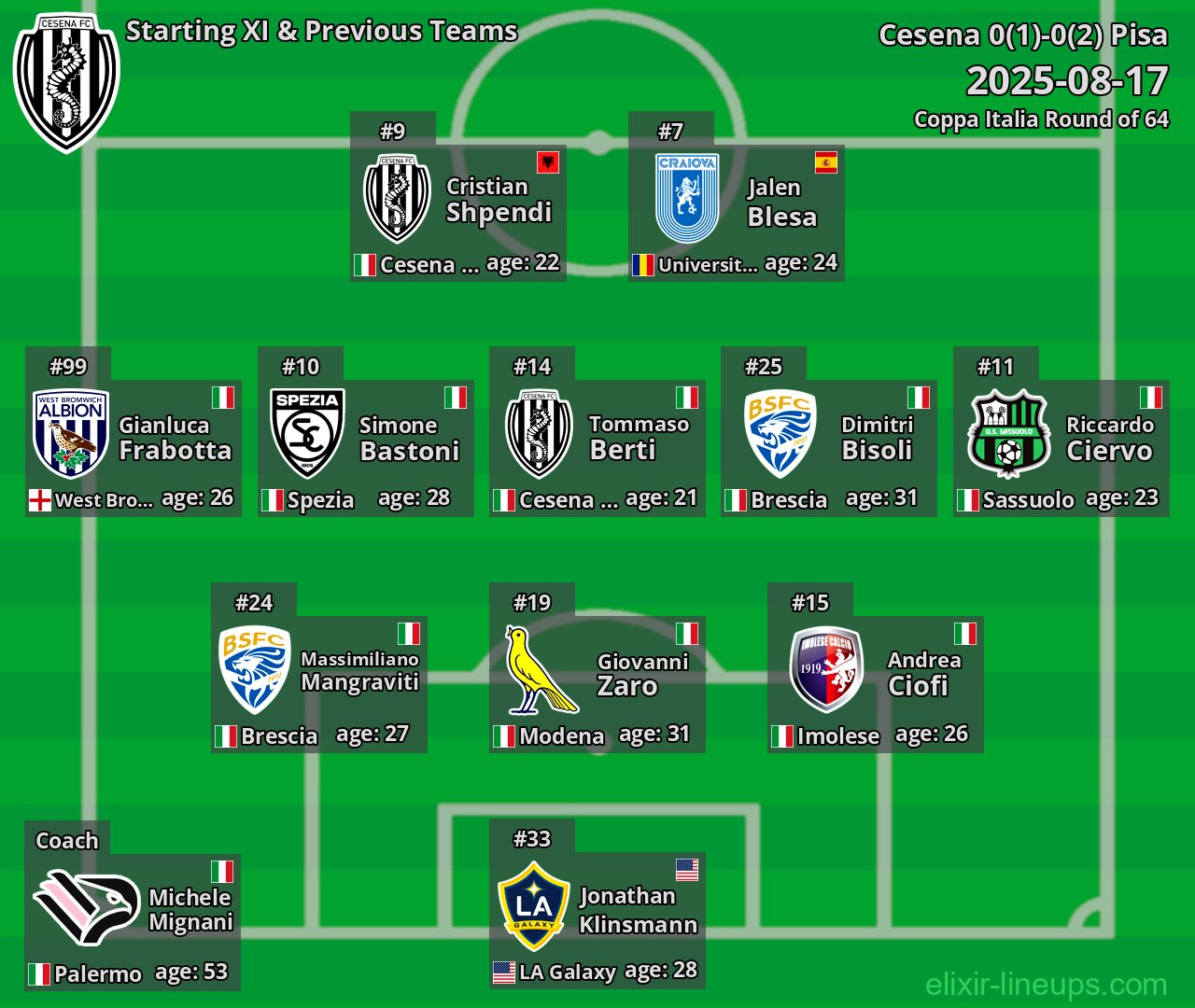 Cesena Starting XI & Previous Teams 2025-08-17