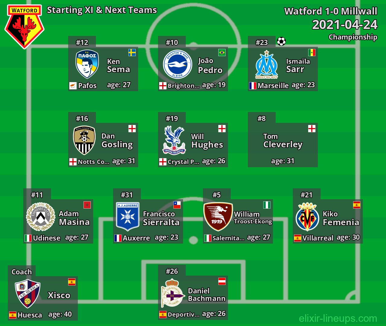Watford Starting XI & Next Teams 2021-04-24