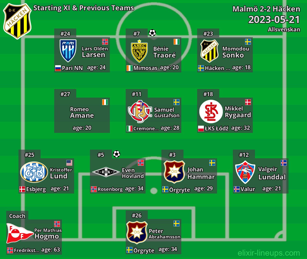 Häcken Starting XI & Previous Teams 2023-05-21