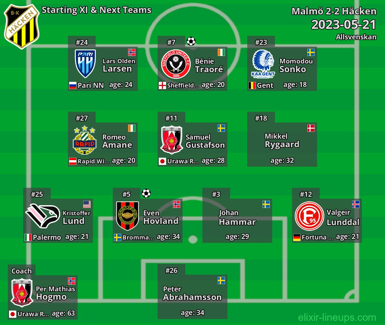 Häcken Starting XI & Next Teams 2023-05-21