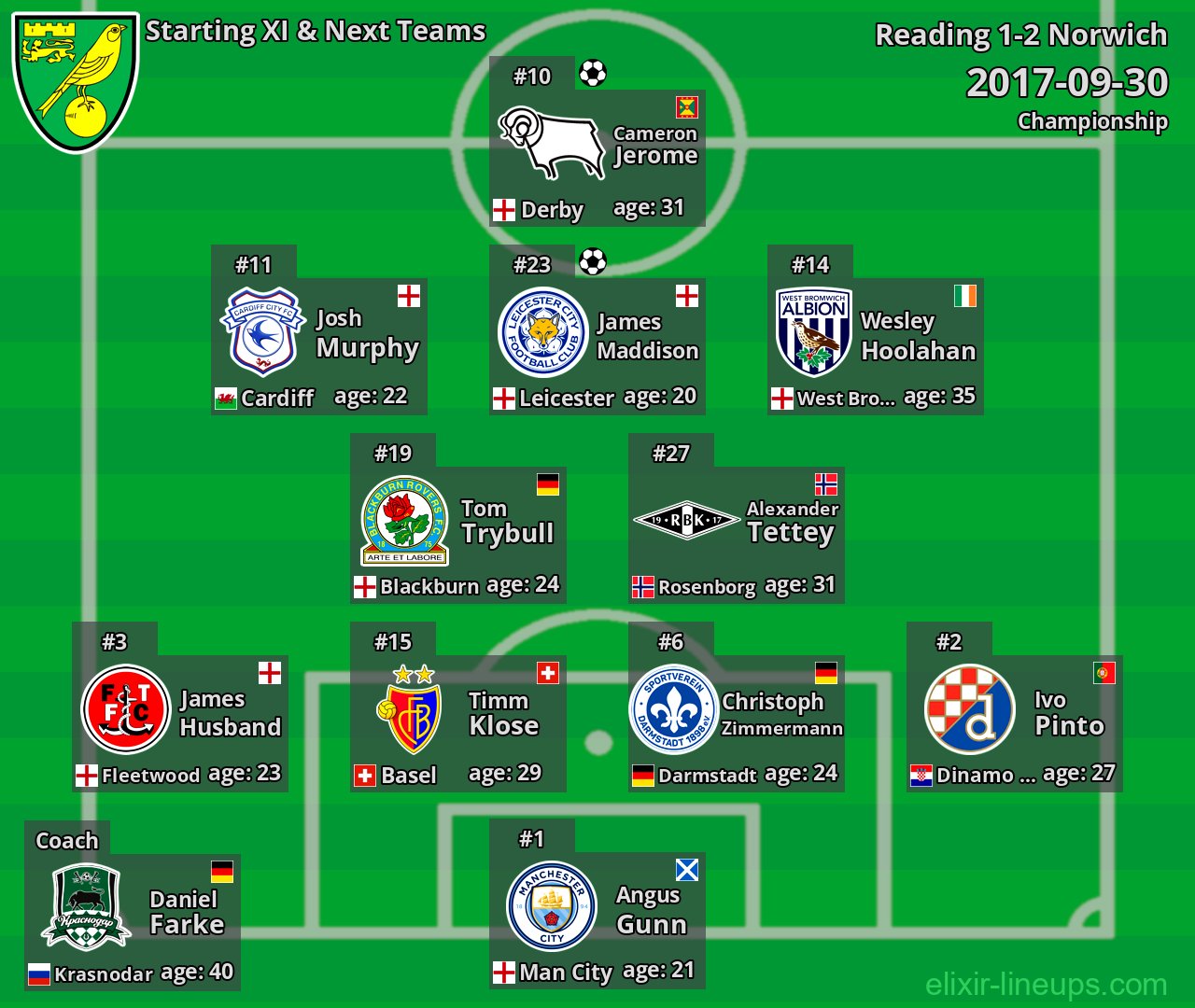 Norwich Starting XI & Next Teams 2017-09-30