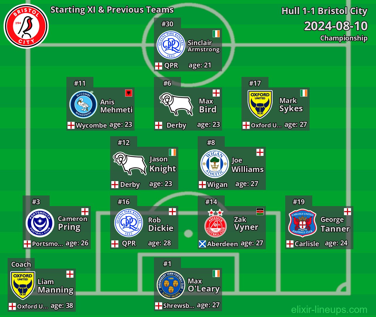 Bristol City Starting XI & Previous Teams 2024-08-10