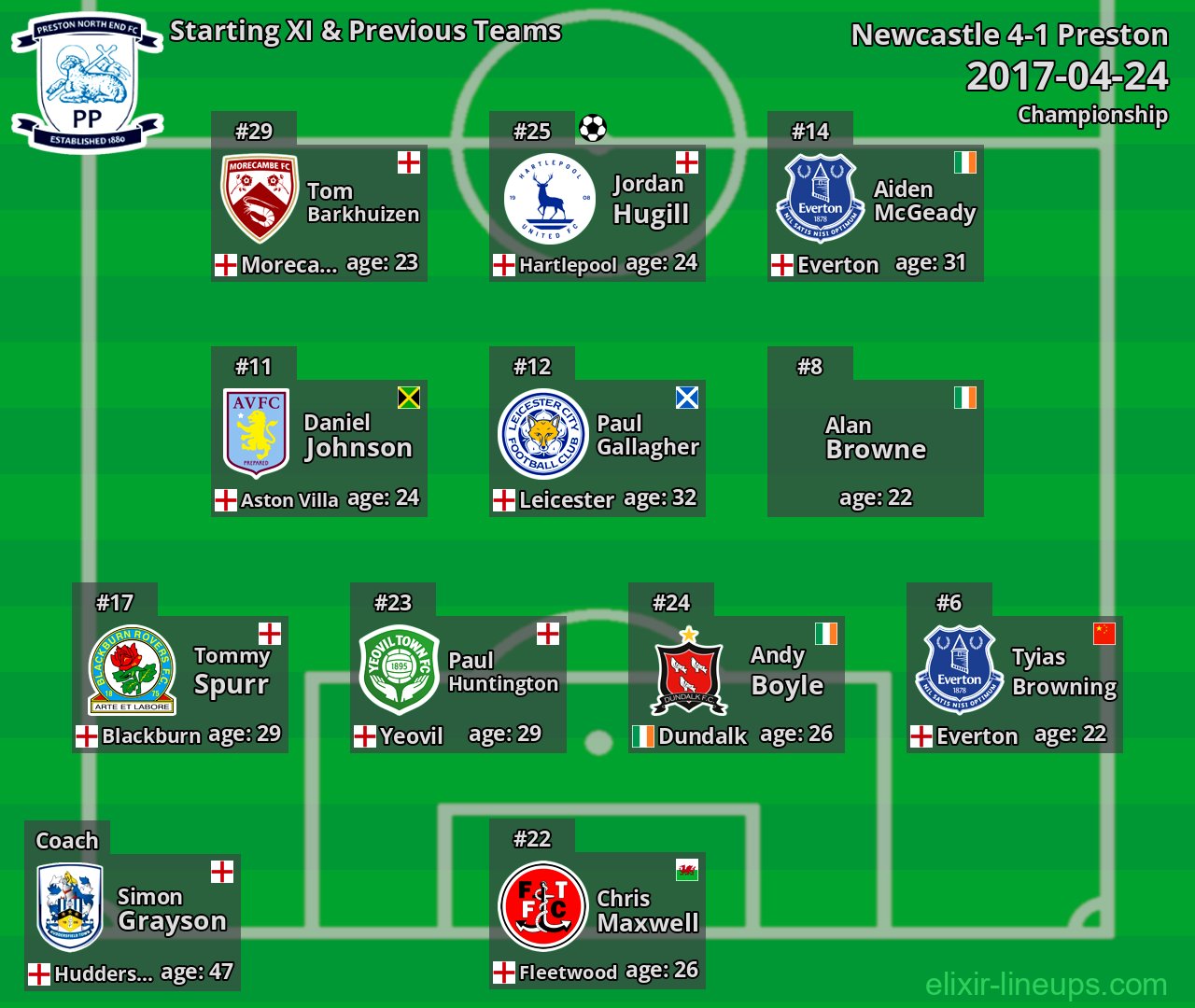 Preston Starting XI & Previous Teams 2017-04-24