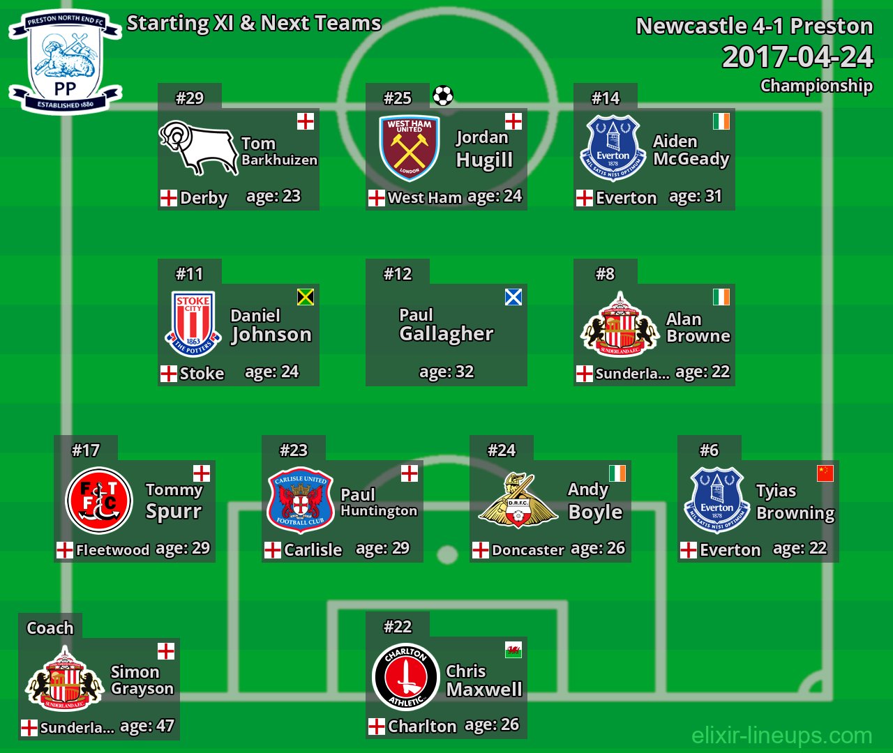 Preston Starting XI & Next Teams 2017-04-24