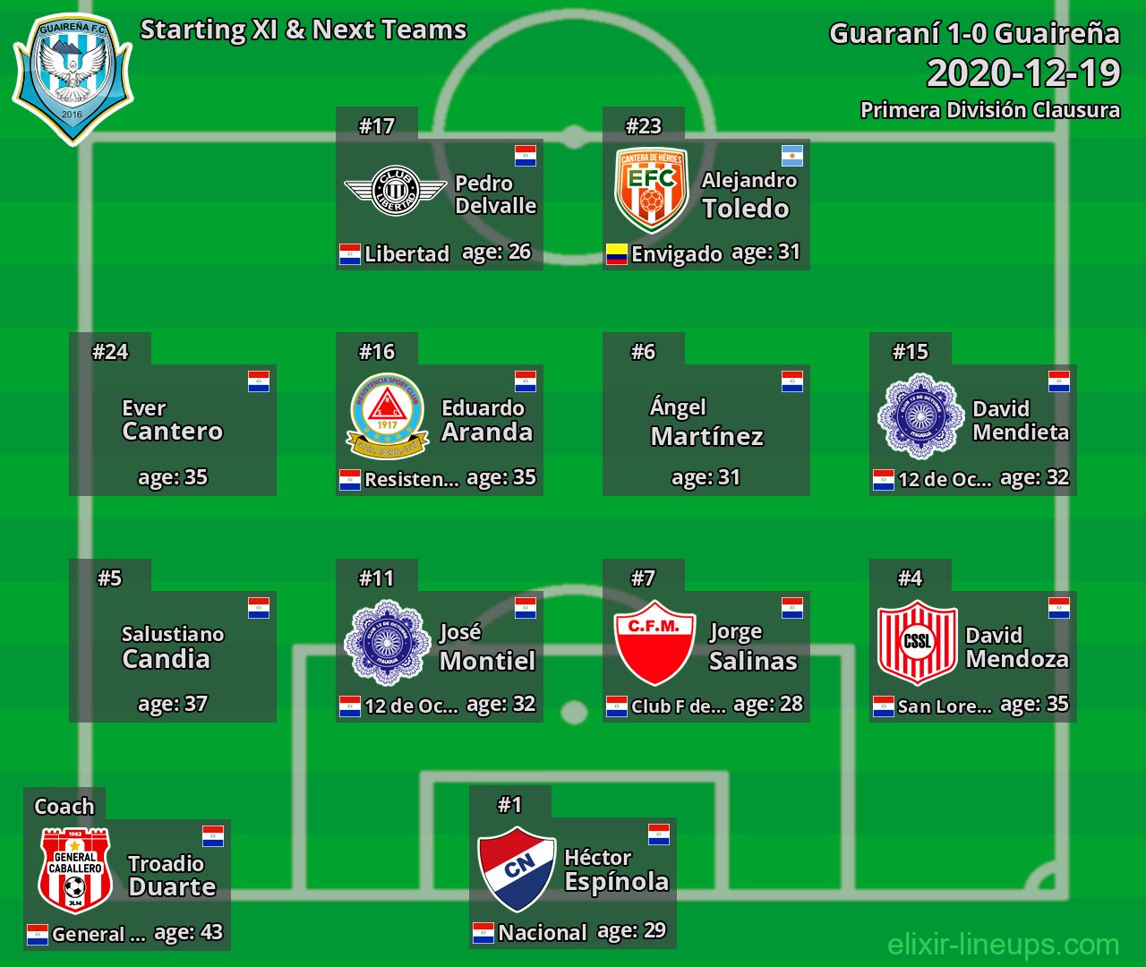 Guaireña Starting XI & Next Teams 2020-12-19