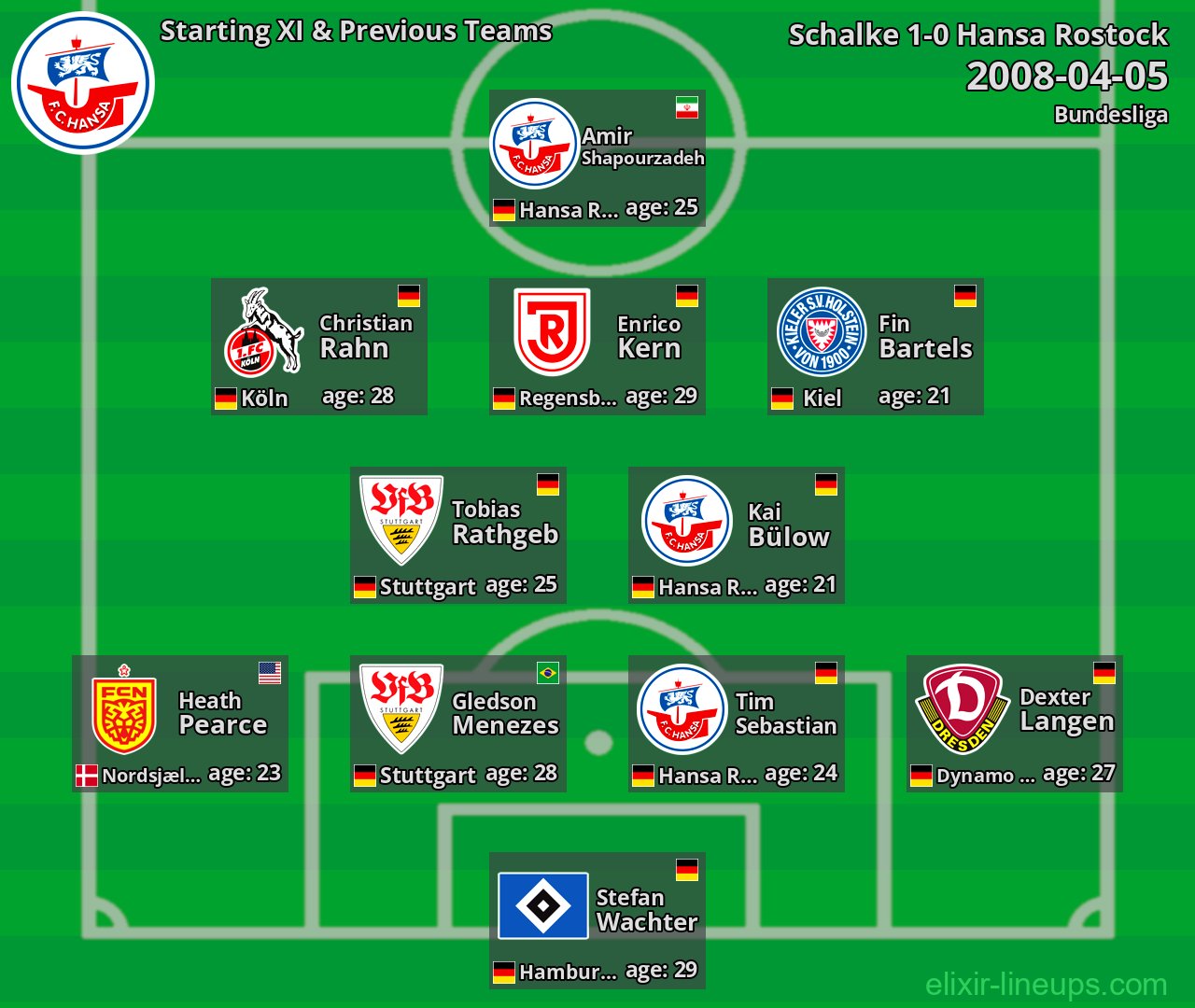 Hansa Rostock Starting XI & Previous Teams 2008-04-05