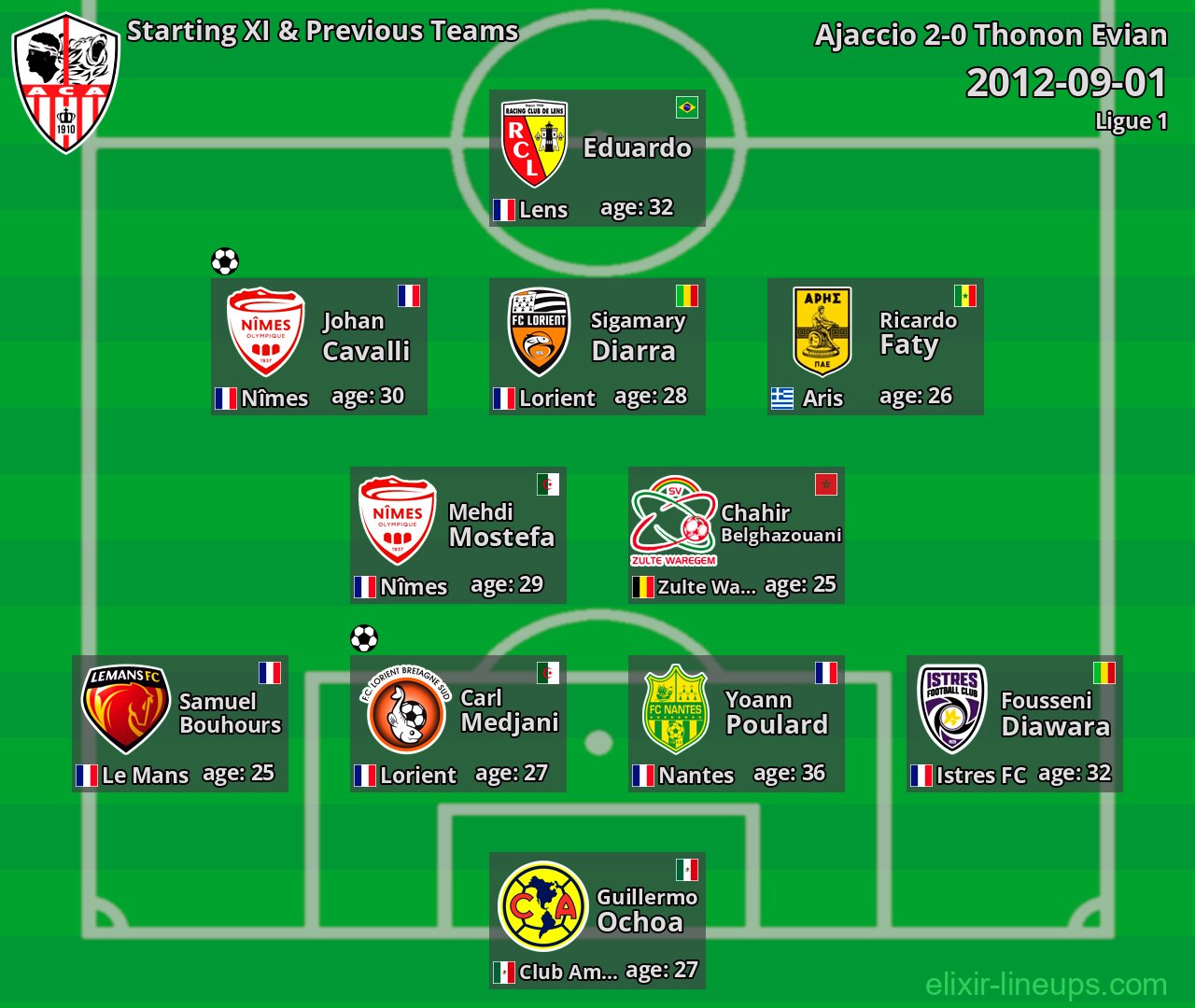 Ajaccio Starting XI & Previous Teams 2012-09-01
