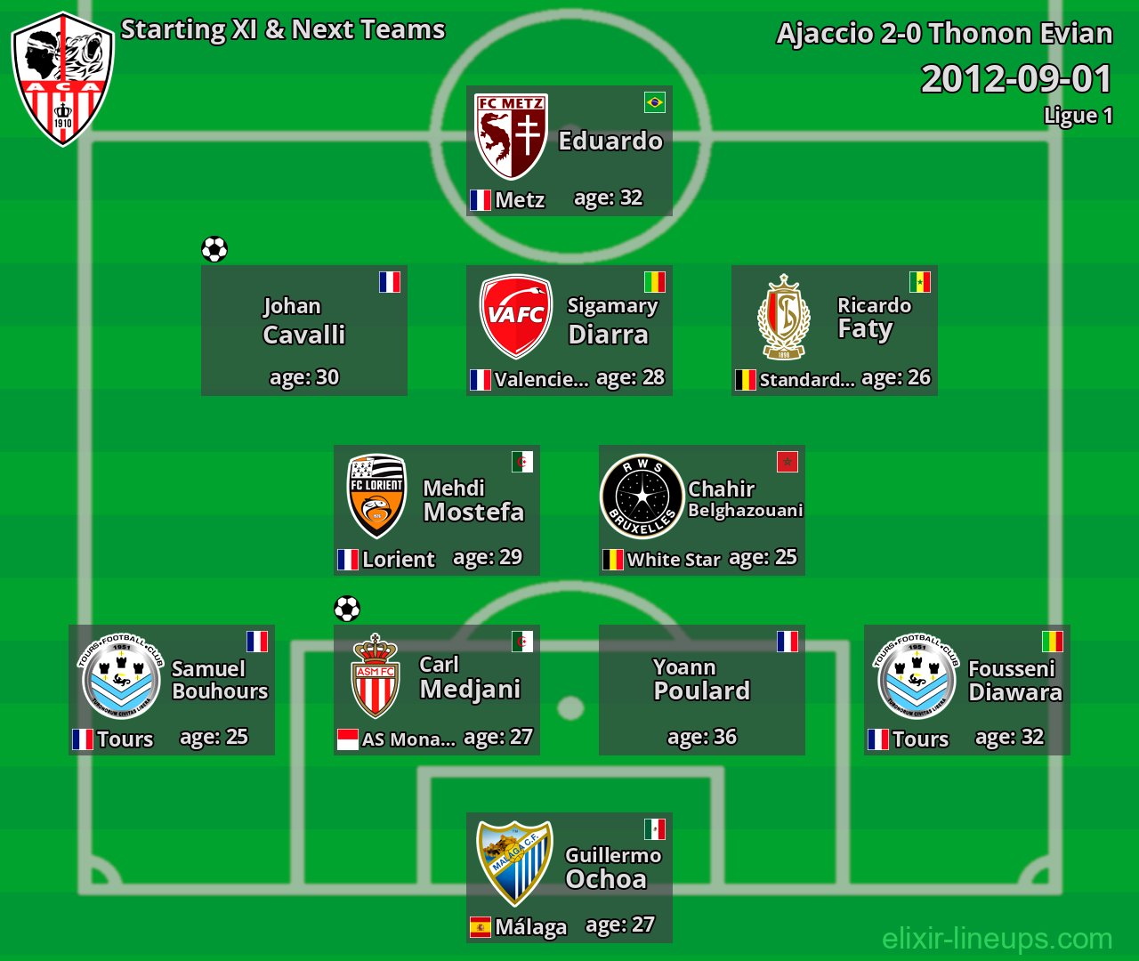 Ajaccio Starting XI & Next Teams 2012-09-01