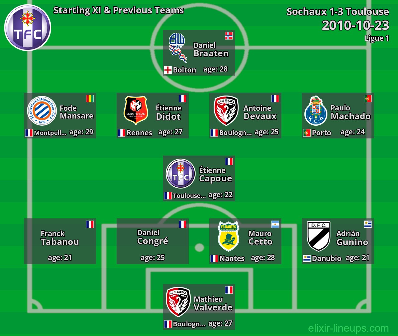 Toulouse Starting XI & Previous Teams 2010-10-23
