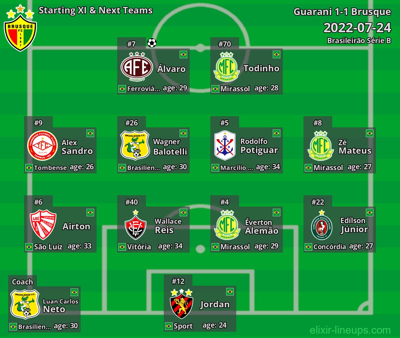 Brusque Starting XI & Next Teams 2022-07-24