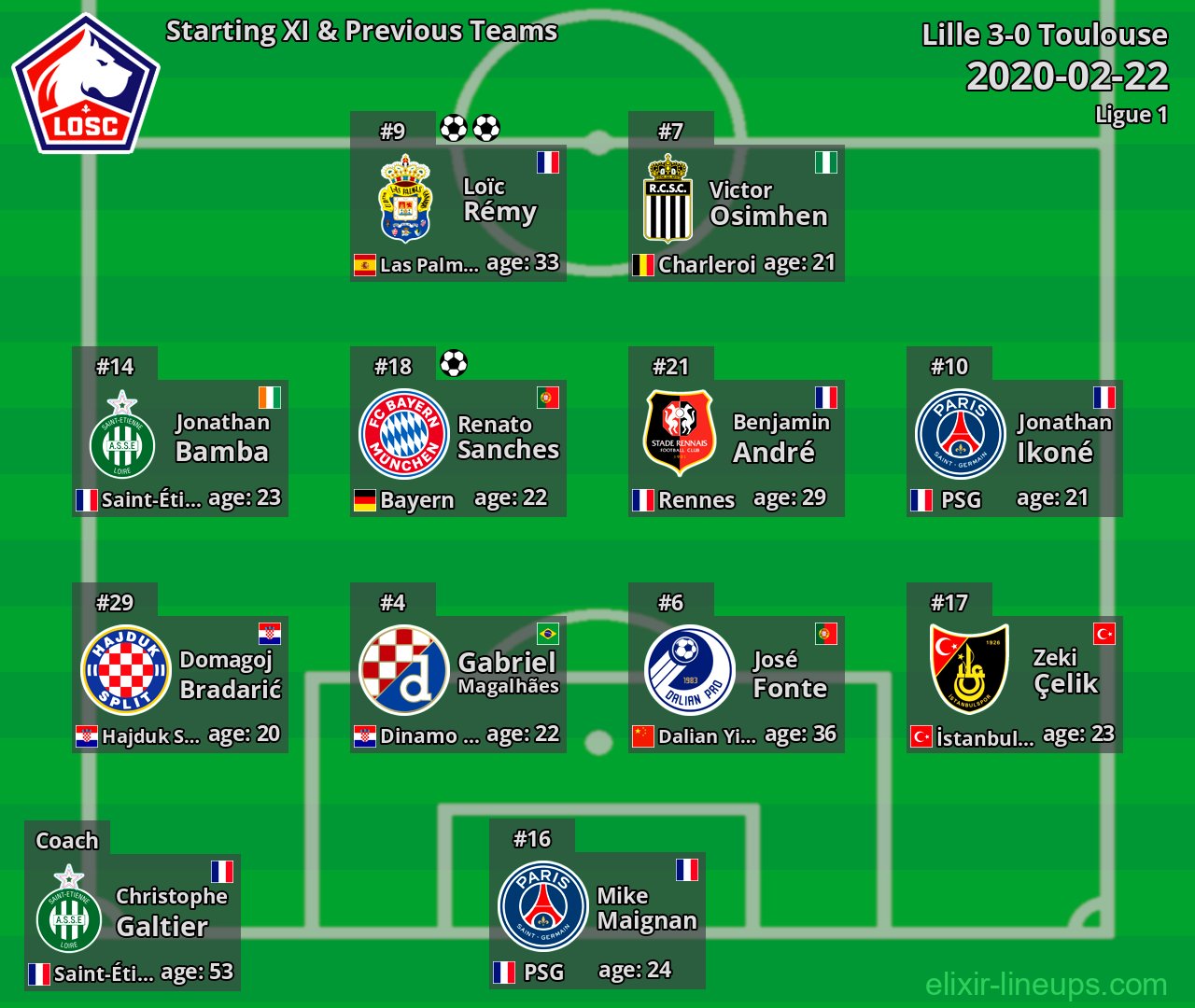 Lille Starting XI & Previous Teams 2020-02-22