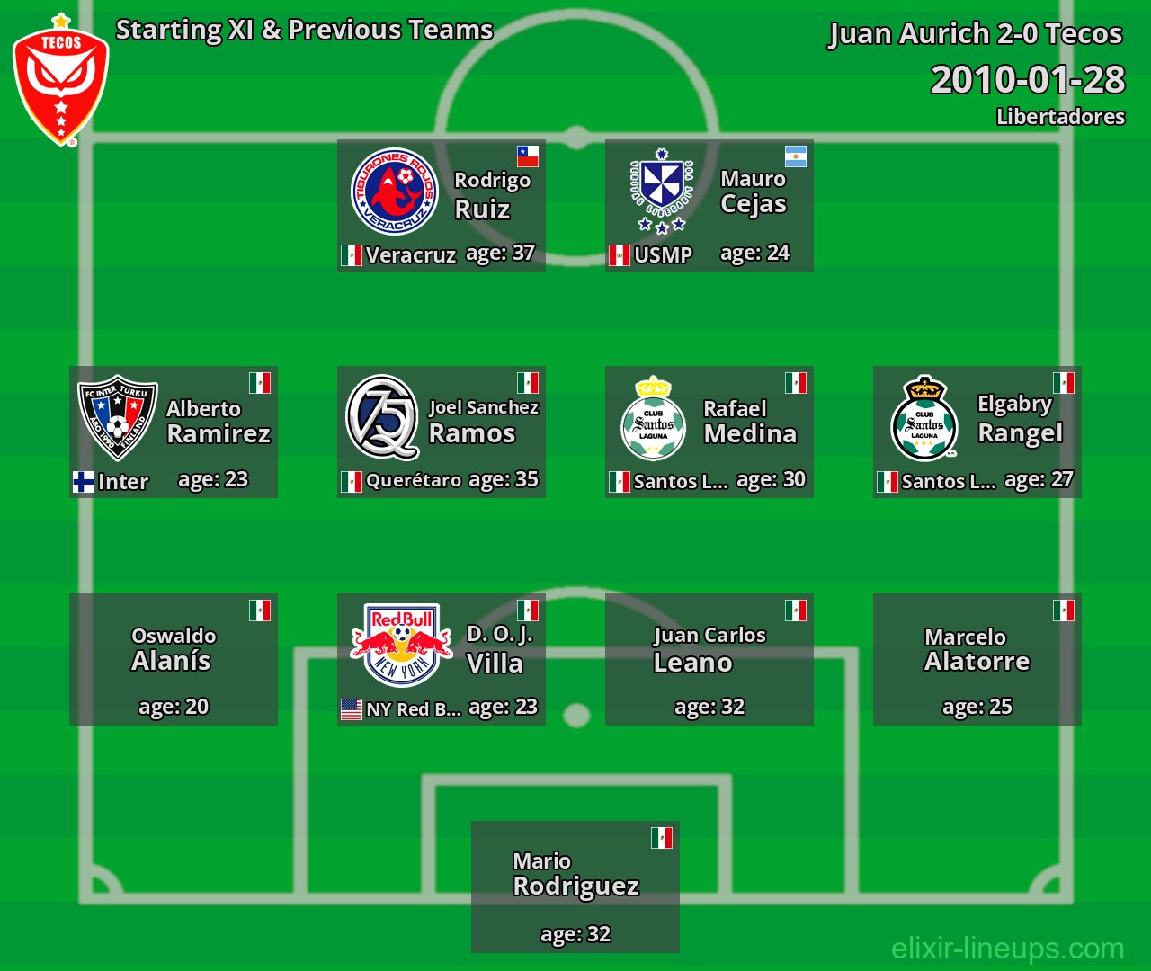 Tecos Starting XI & Previous Teams 2010-01-28