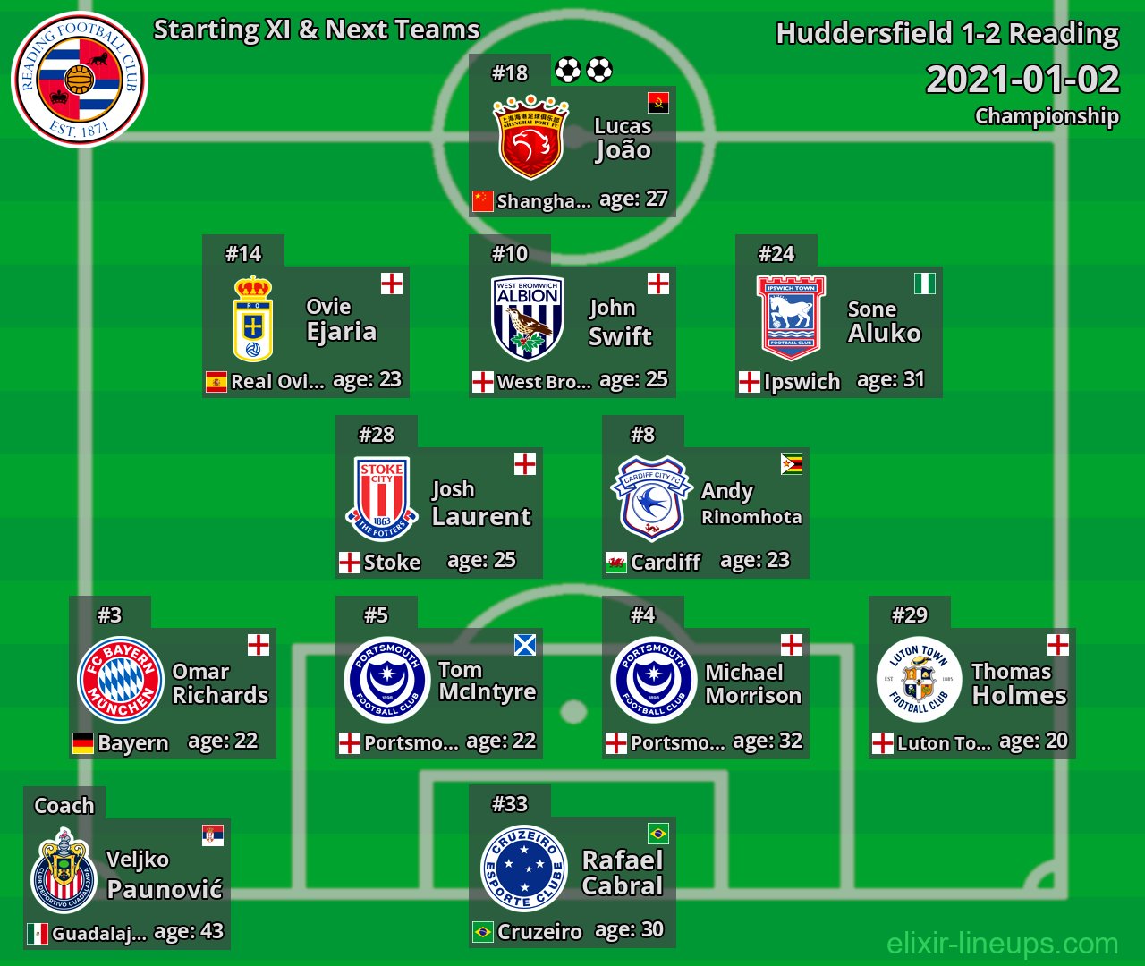 Reading Starting XI & Next Teams 2021-01-02
