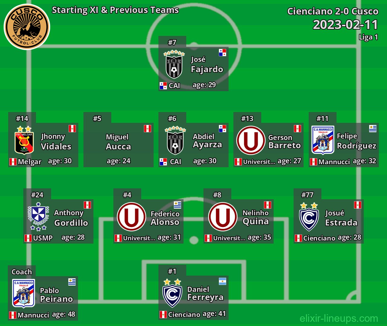 Cusco Starting XI & Previous Teams 2023-02-11