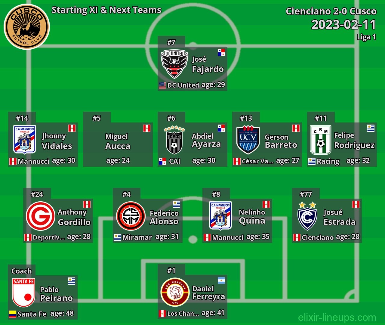 Cusco Starting XI & Next Teams 2023-02-11