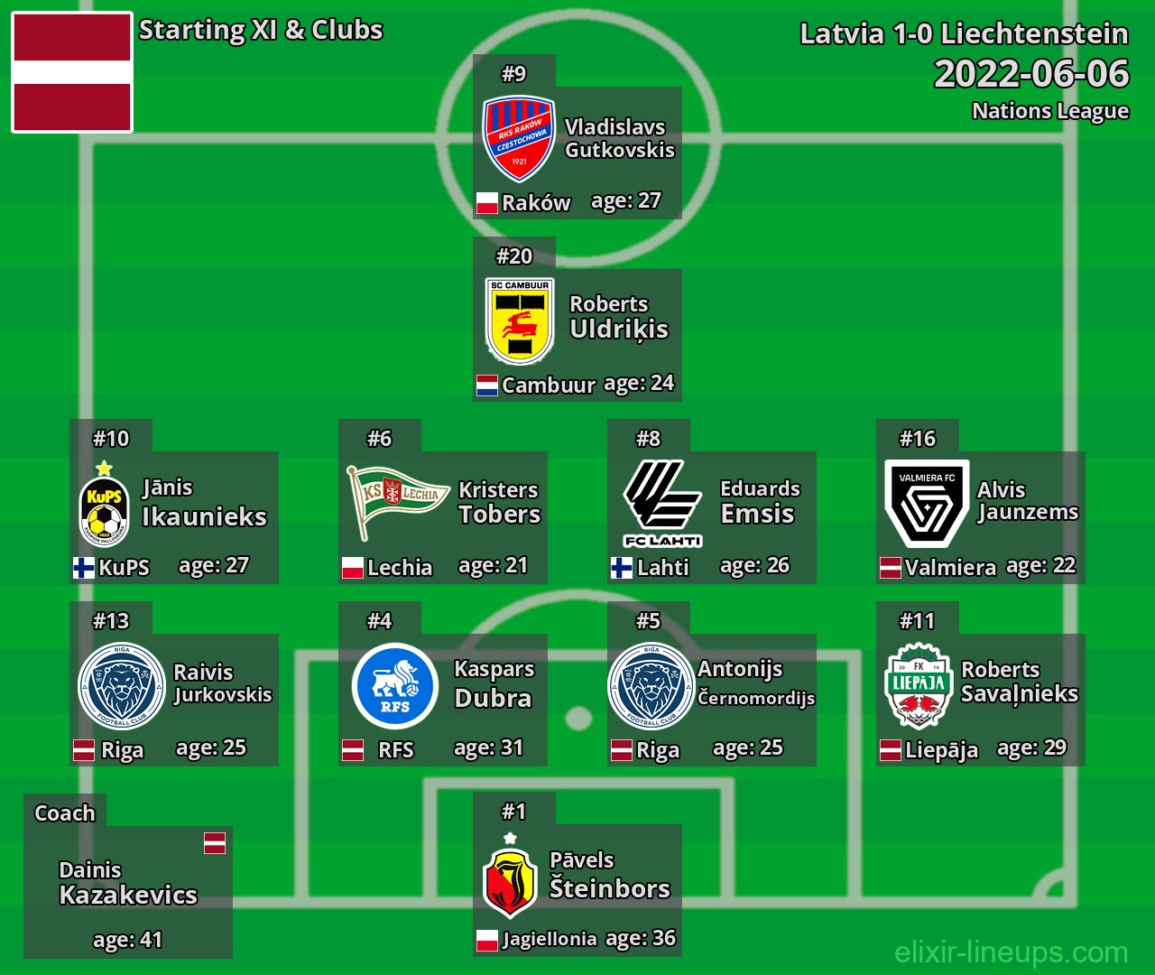 Latvia Starting XI 2022-06-06